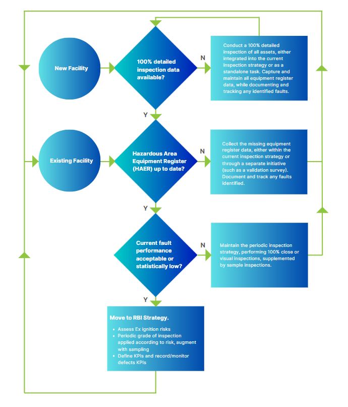 EEHA RBI Transition Process