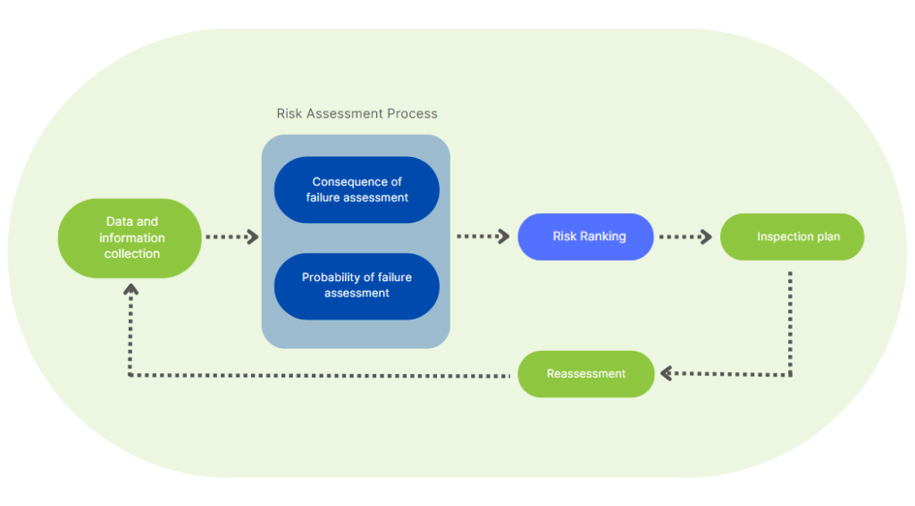 risk assessment process
