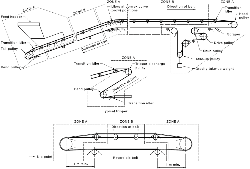 conveyor items